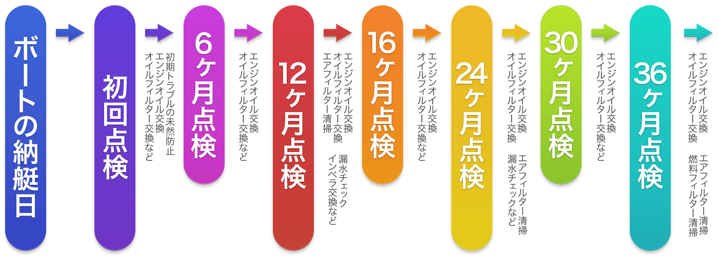 maintenance graph